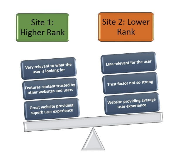 Ranking Factors