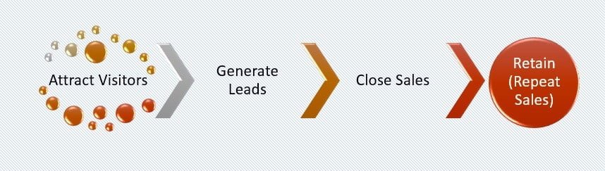 Inbound Marketing Process