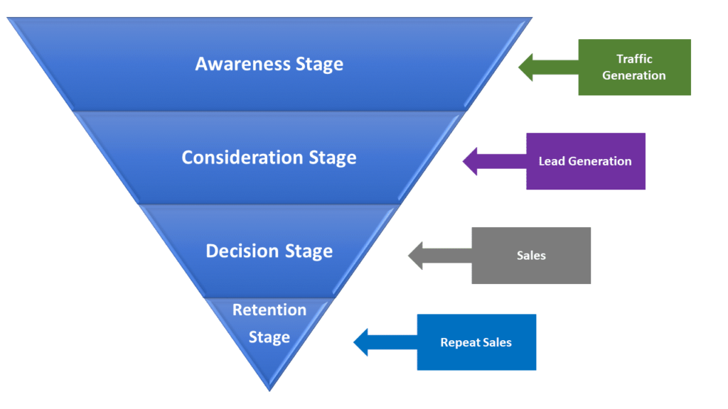 Purchase Funnel
