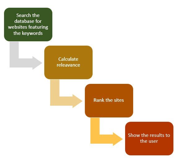 Ranking Process