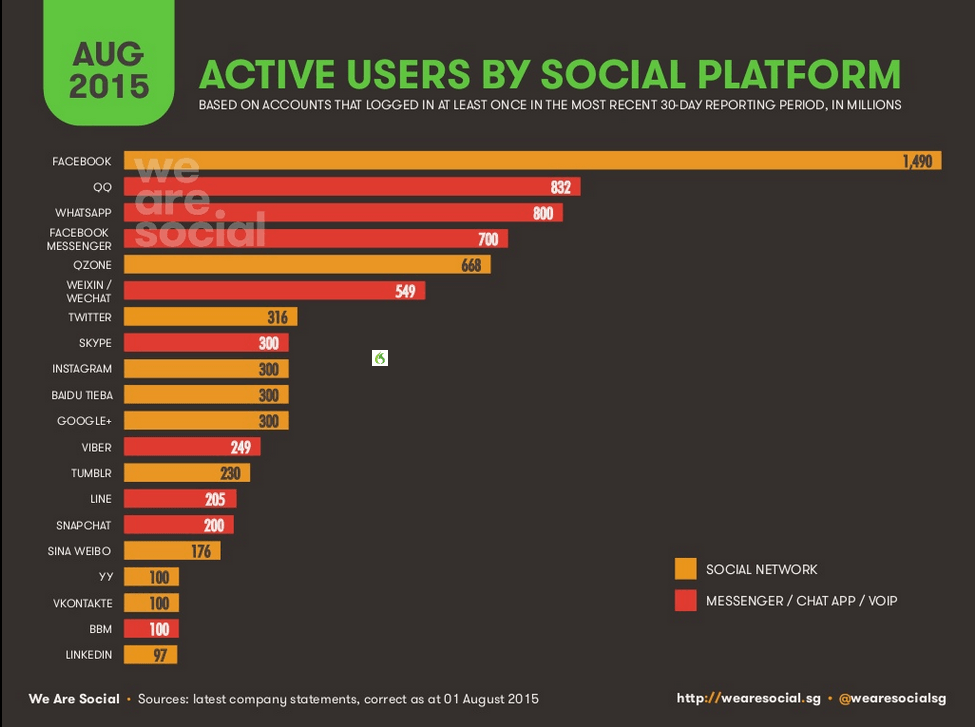 Social Media by platform