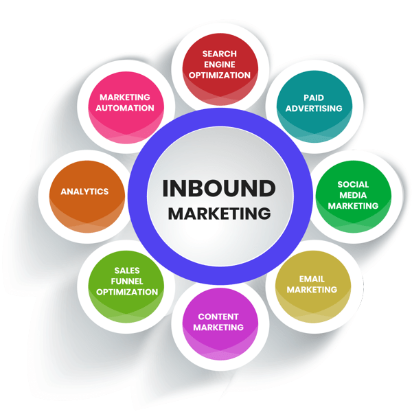 Inbound Marketing Techniques