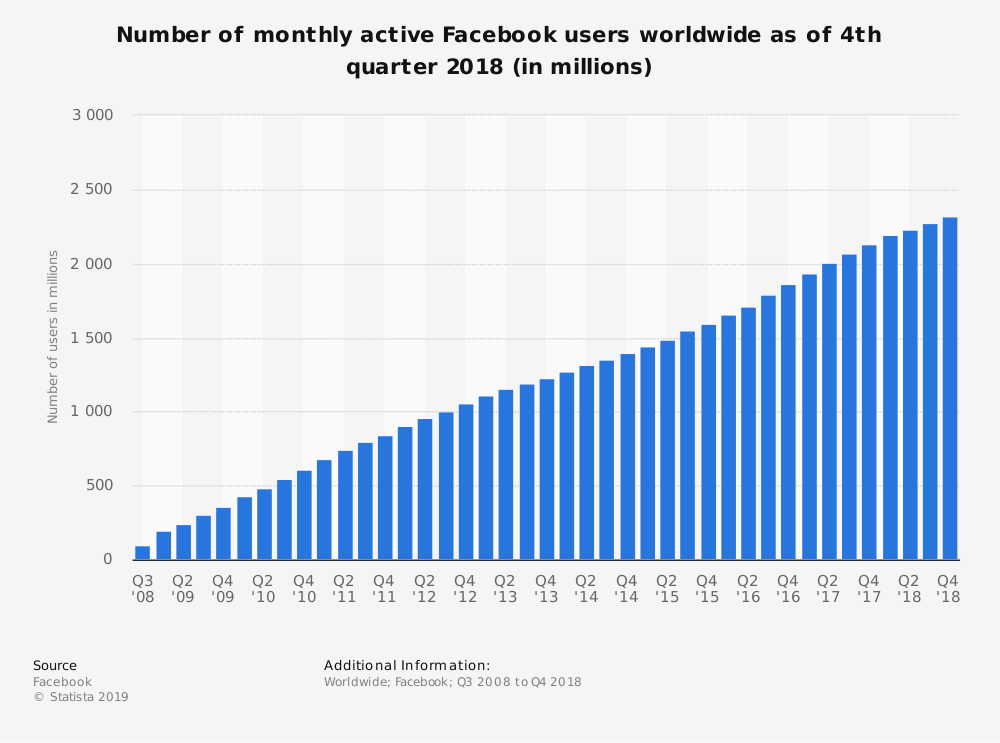 statistic id264810 facebook number of monthly active users worldwide 2008 2018