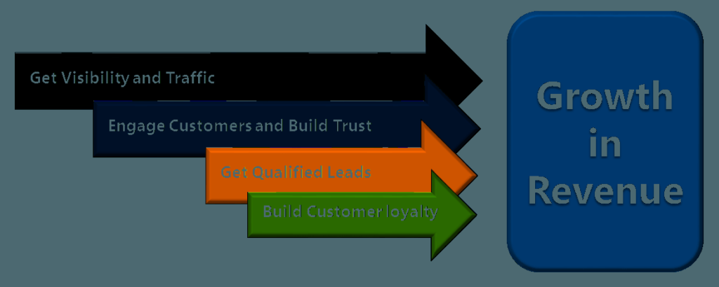 Inbound Marketing Agency 3 Inbound Marketing Agency 2