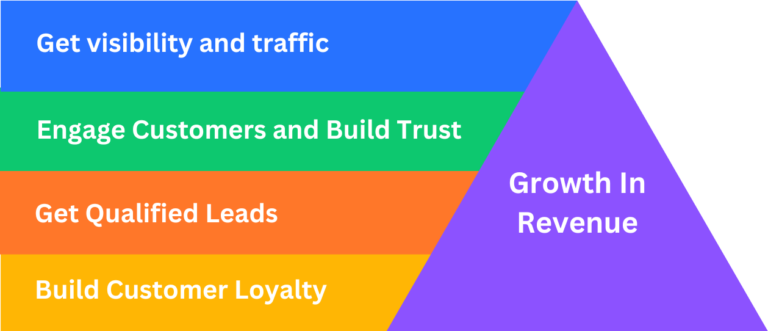 Benefits Of Inbound Marketing