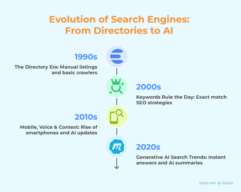 The Evolution of Search visual selection
