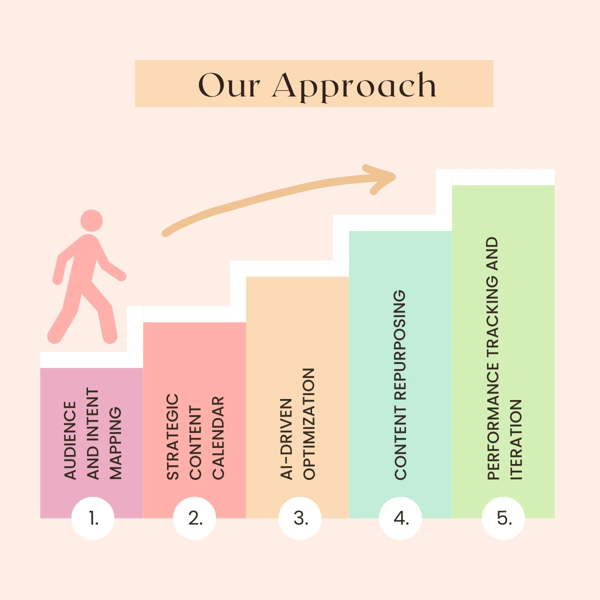 AI Content Process Steps