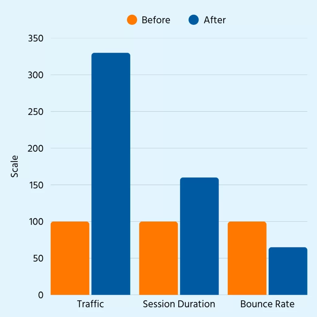 AI Content Strategy Results
